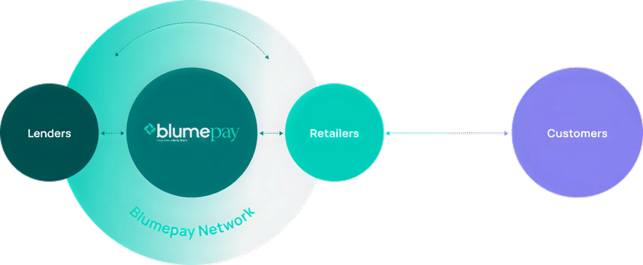 blumepay lender journey